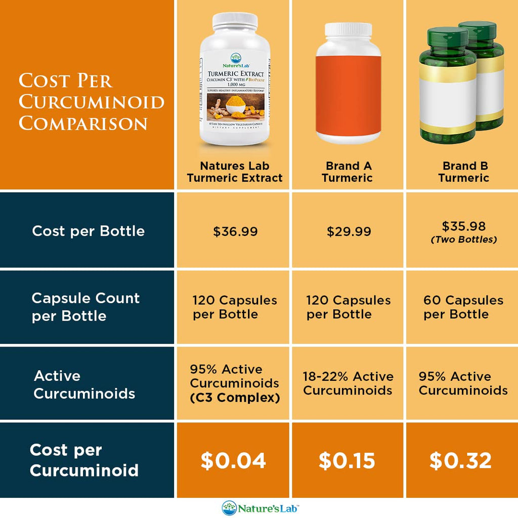 Nature's Lab - Turmeric Extract Curcumin C3 with BioPerine 1000 mg. - 60 Capsules
