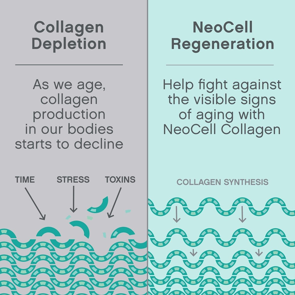 NeoCell Super Collagen Peptides, 20g Collagen Peptides per Serving, Gluten Free, Keto Friendly, Non-GMO, Grass Fed, Healthy Hair, Skin, Nails and Joints, Unflavored Powder, 21.2 oz., 1 Canister