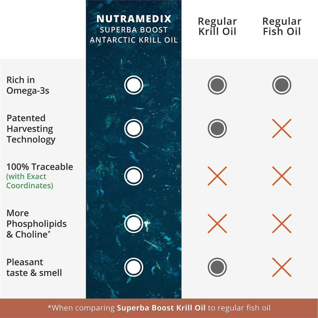 NutraMedix Antarctic Krill Oil 500mg -(60 Softgels)