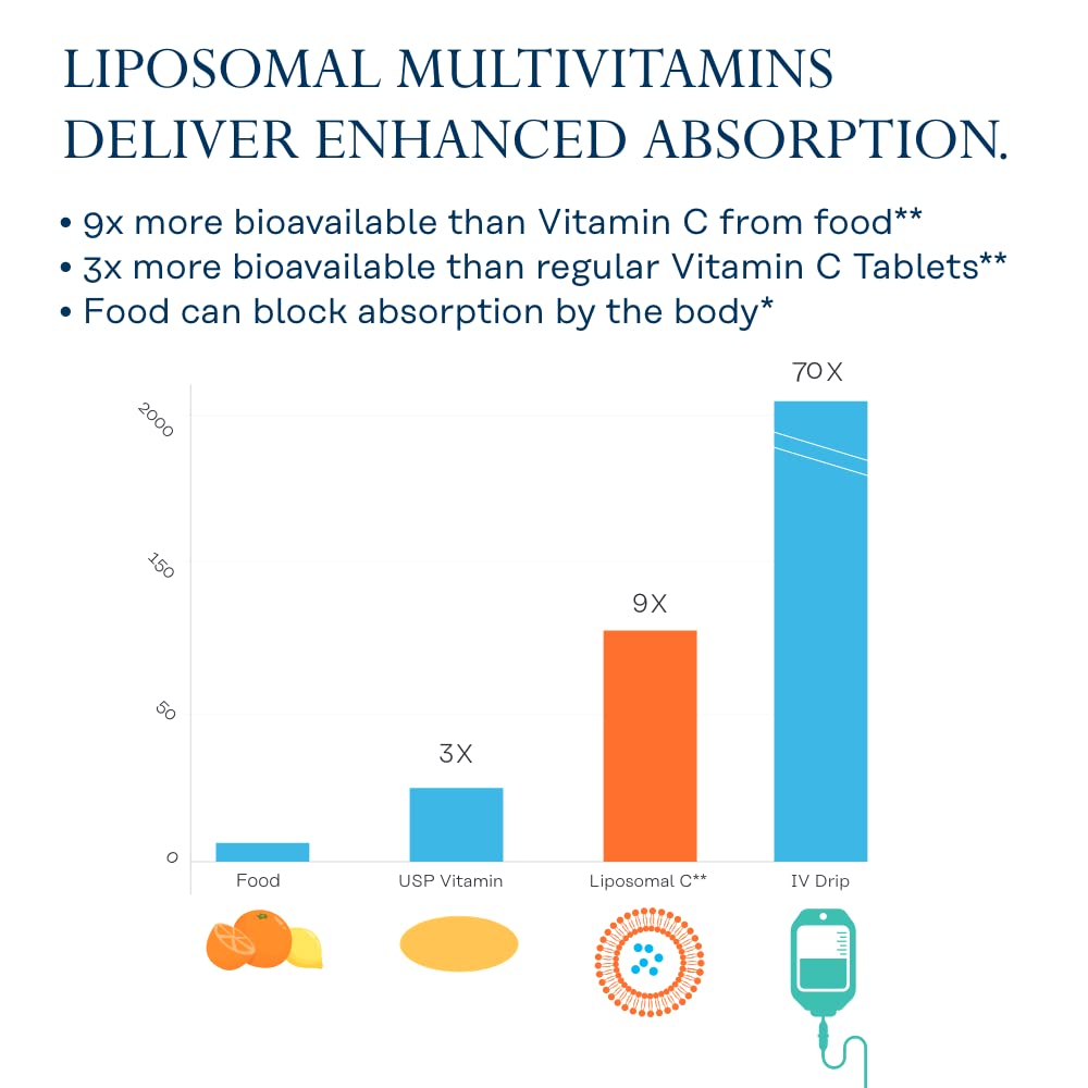 Solaray Liposomal Multivitamin for Women 50 Plus - Enhanced Nutrient Absorption for Holistic Wellness: